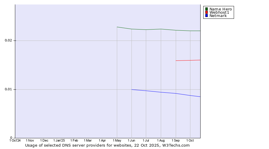 Historical trends in the usage of Name Hero vs. Webhost1 vs. Netmark