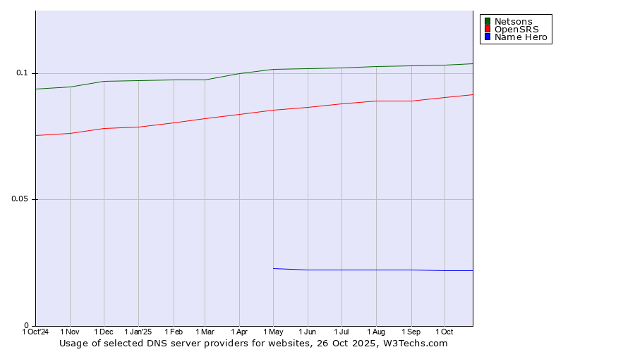 Historical trends in the usage of Netsons vs. OpenSRS vs. Name Hero