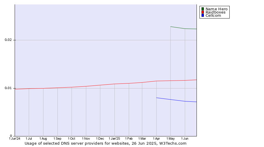 Historical trends in the usage of Name Hero vs. Raidboxes vs. Cellcom