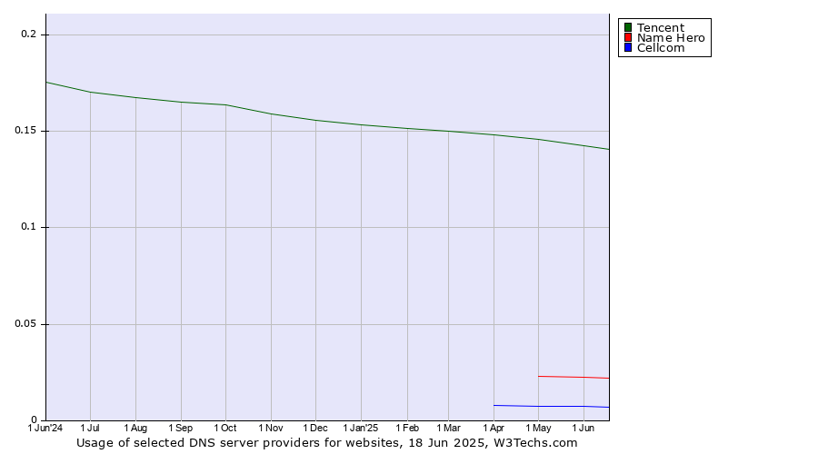 Historical trends in the usage of Tencent vs. Name Hero vs. Cellcom