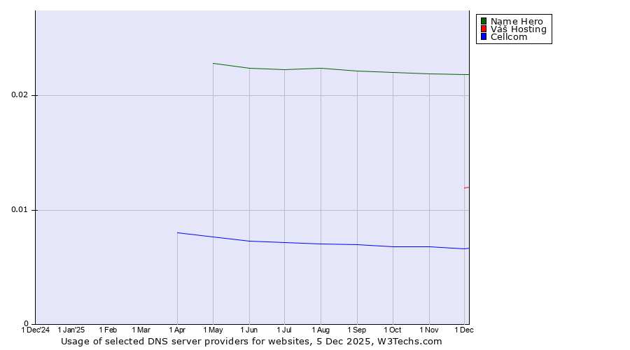 Historical trends in the usage of Name Hero vs. Váš Hosting vs. Cellcom