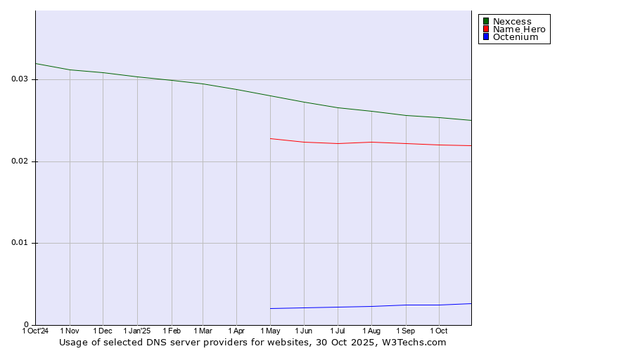 Historical trends in the usage of Nexcess vs. Name Hero vs. Octenium