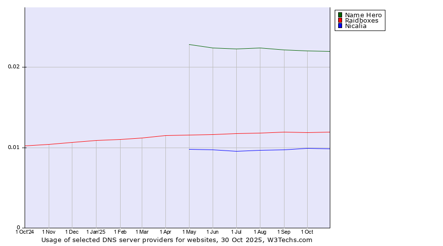 Historical trends in the usage of Name Hero vs. Raidboxes vs. Nicalia