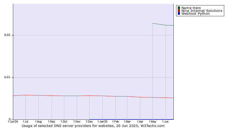 Historical trends in the usage of Name Hero vs. Nine Internet Solutions vs. Webhost Python
