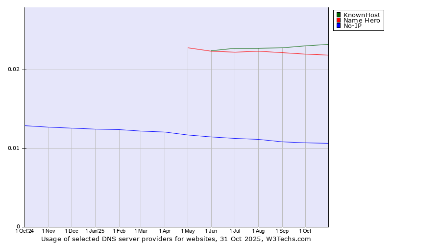 Historical trends in the usage of KnownHost vs. Name Hero vs. No-IP