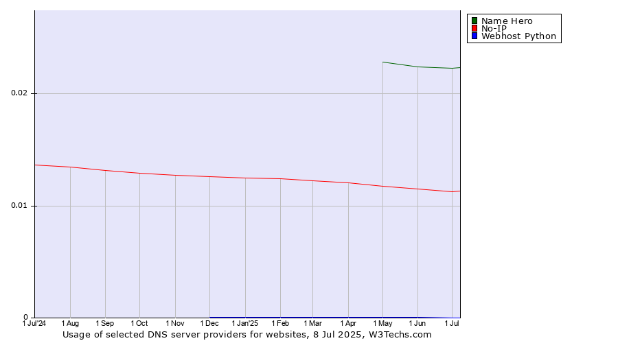 Historical trends in the usage of Name Hero vs. No-IP vs. Webhost Python