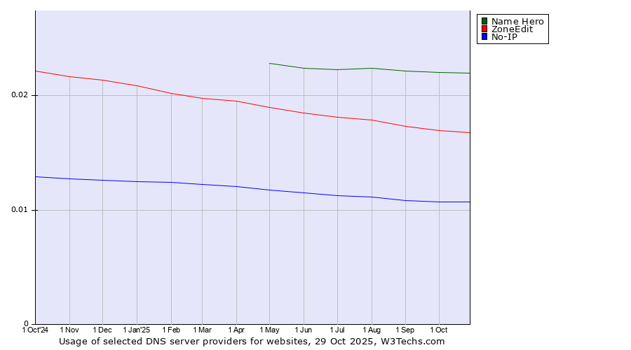 Historical trends in the usage of Name Hero vs. ZoneEdit vs. No-IP