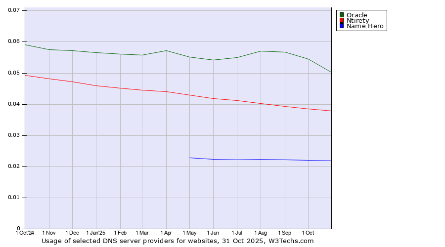Historical trends in the usage of Oracle vs. Ntirety vs. Name Hero
