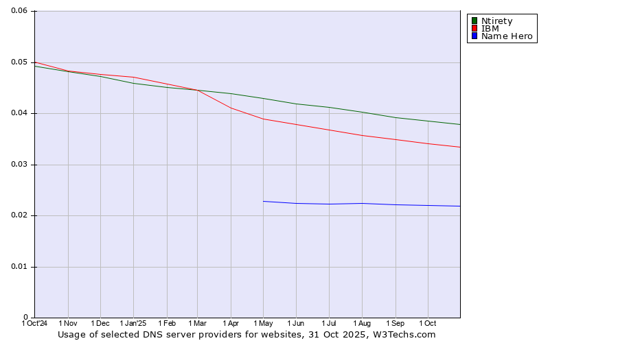 Historical trends in the usage of Ntirety vs. IBM vs. Name Hero