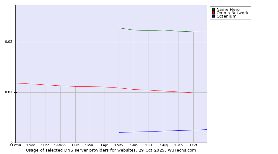 Historical trends in the usage of Name Hero vs. Omnis Network vs. Octenium