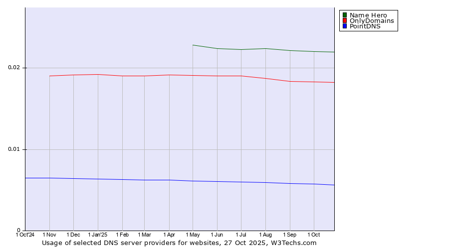 Historical trends in the usage of Name Hero vs. OnlyDomains vs. PointDNS