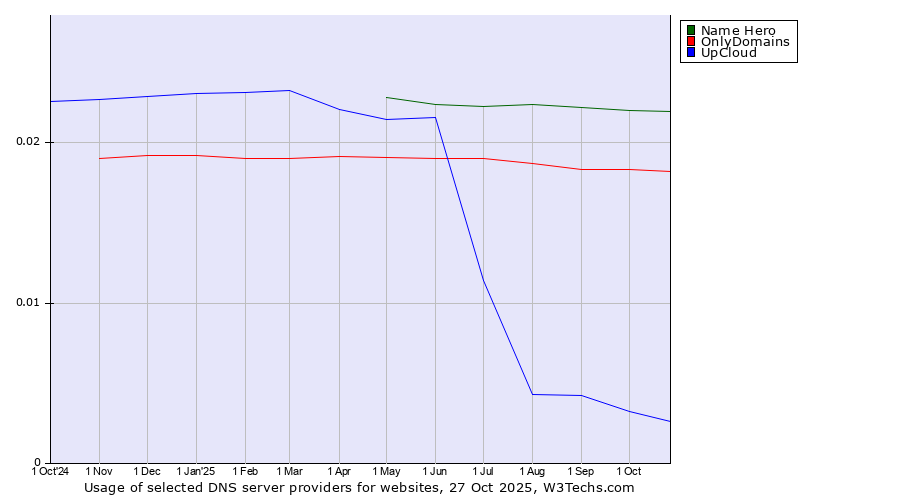 Historical trends in the usage of Name Hero vs. OnlyDomains vs. UpCloud