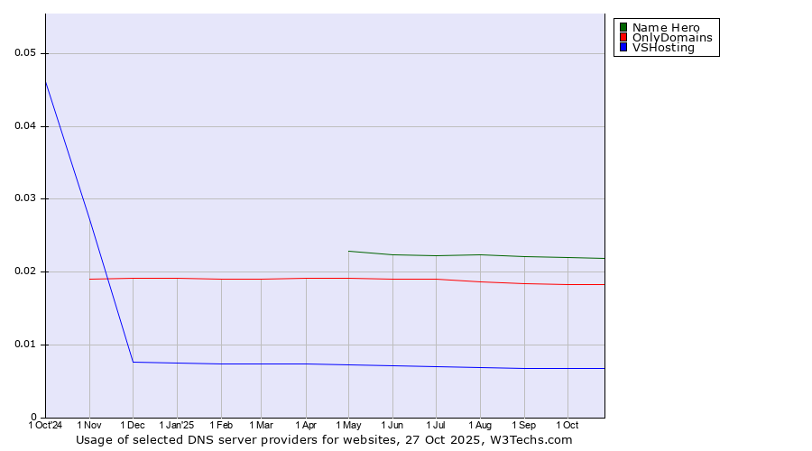 Historical trends in the usage of Name Hero vs. OnlyDomains vs. VSHosting