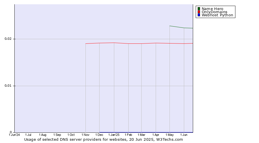 Historical trends in the usage of Name Hero vs. OnlyDomains vs. Webhost Python
