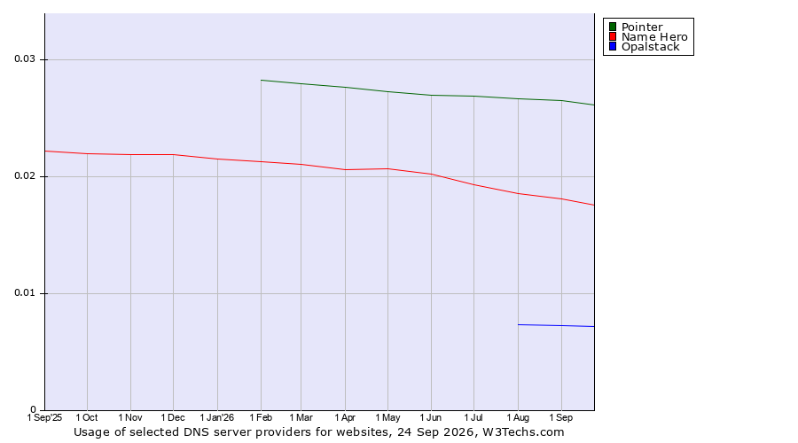 Historical trends in the usage of Pointer vs. Name Hero vs. Opalstack