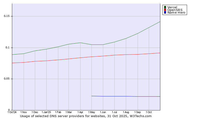Historical trends in the usage of Vercel vs. OpenSRS vs. Name Hero