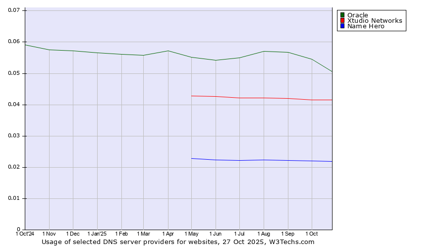 Historical trends in the usage of Oracle vs. Xtudio Networks vs. Name Hero