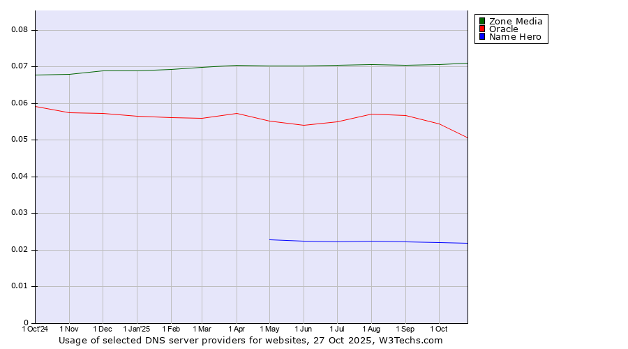 Historical trends in the usage of Zone Media vs. Oracle vs. Name Hero