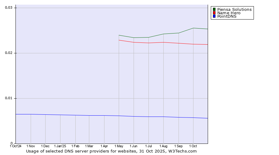 Historical trends in the usage of Piensa Solutions vs. Name Hero vs. PointDNS