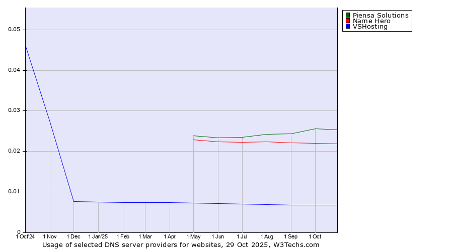 Historical trends in the usage of Piensa Solutions vs. Name Hero vs. VSHosting