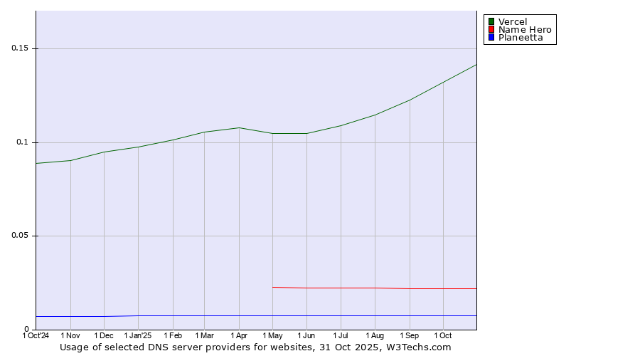 Historical trends in the usage of Vercel vs. Name Hero vs. Planeetta