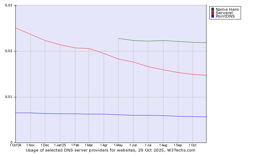 Historical trends in the usage of Name Hero vs. Serverel vs. PointDNS