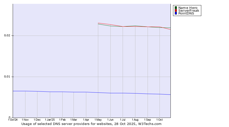 Historical trends in the usage of Name Hero vs. ServerFreak vs. PointDNS