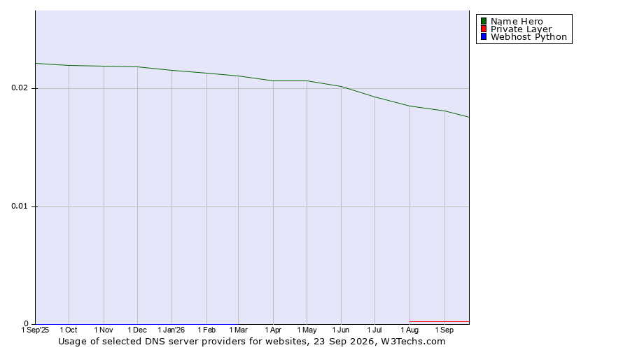 Historical trends in the usage of Name Hero vs. Private Layer vs. Webhost Python