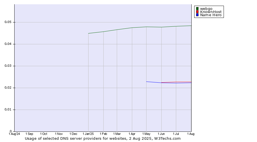 Historical trends in the usage of webgo vs. KnownHost vs. Name Hero