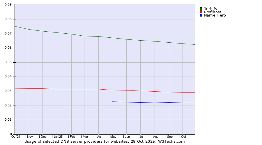 Historical trends in the usage of Turbify vs. Profihost vs. Name Hero