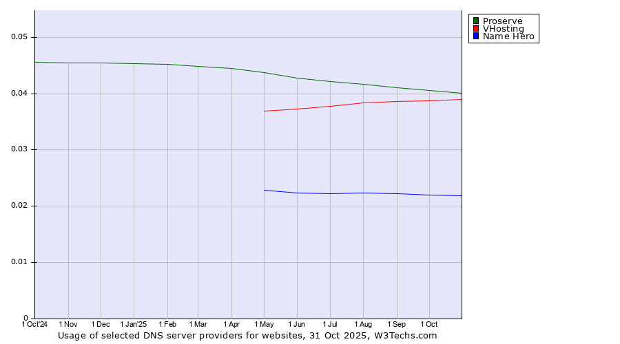 Historical trends in the usage of Proserve vs. VHosting vs. Name Hero