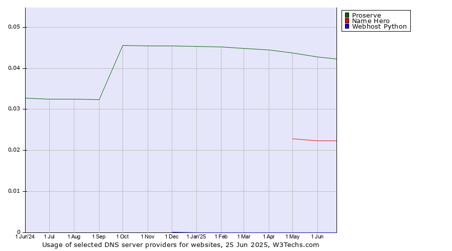Historical trends in the usage of Proserve vs. Name Hero vs. Webhost Python
