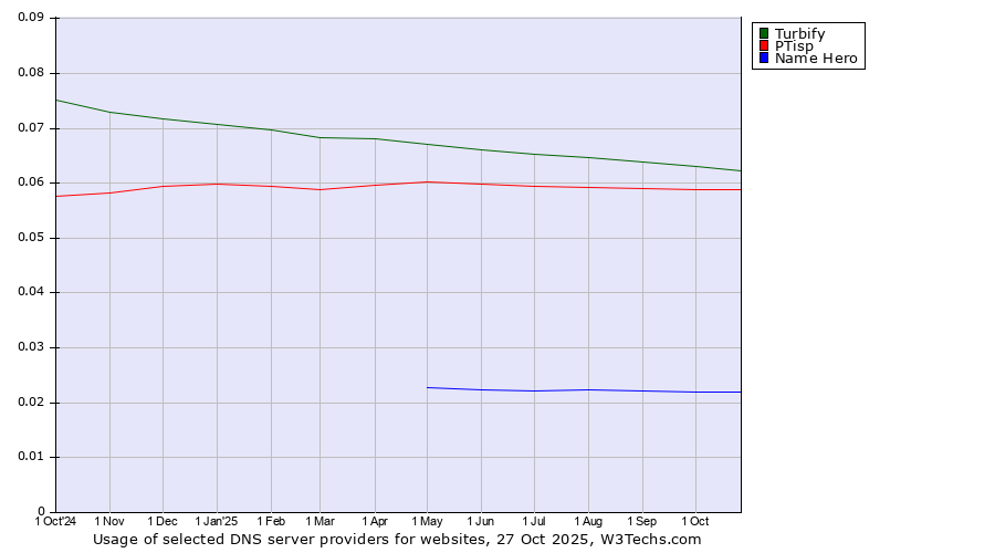 Historical trends in the usage of Turbify vs. PTisp vs. Name Hero