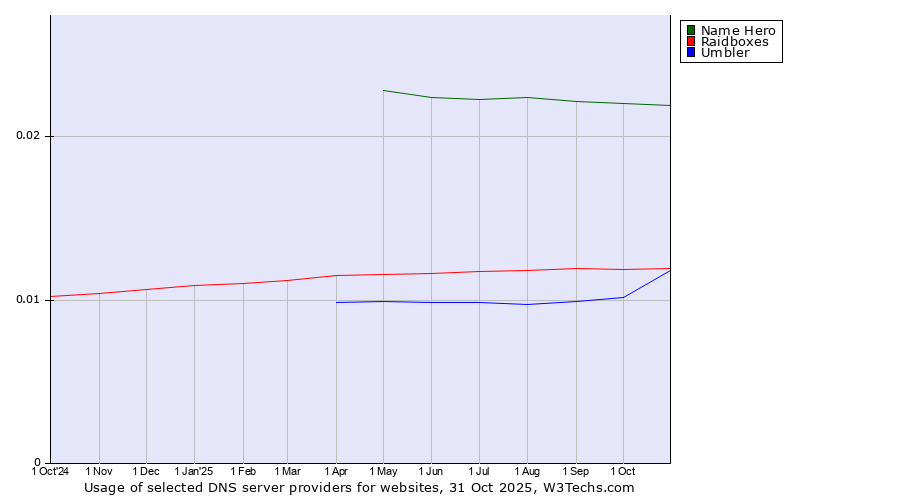 Historical trends in the usage of Name Hero vs. Raidboxes vs. Umbler
