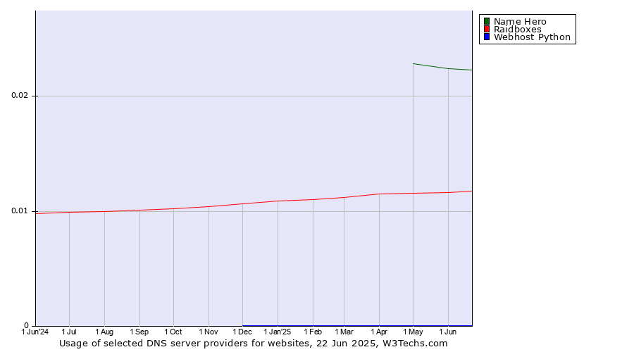 Historical trends in the usage of Name Hero vs. Raidboxes vs. Webhost Python