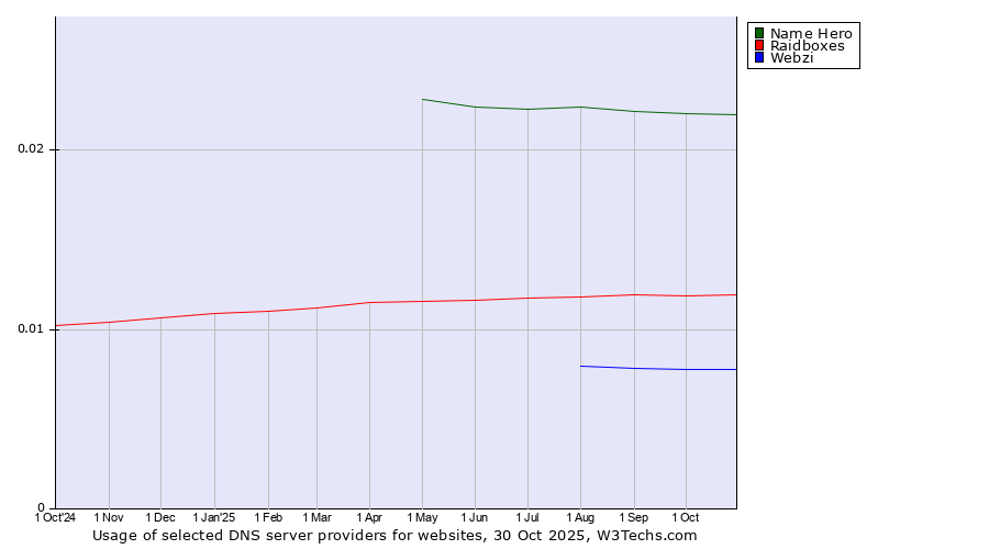 Historical trends in the usage of Name Hero vs. Raidboxes vs. Webzi