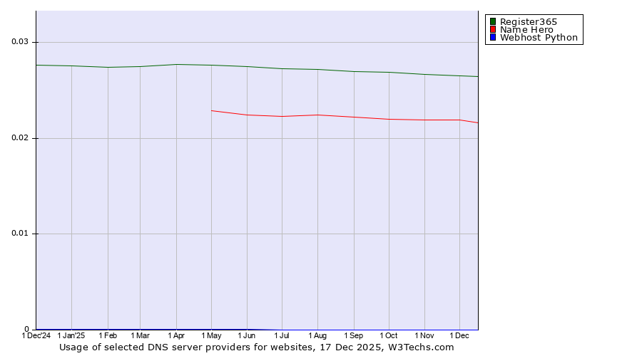 Historical trends in the usage of Register365 vs. Name Hero vs. Webhost Python