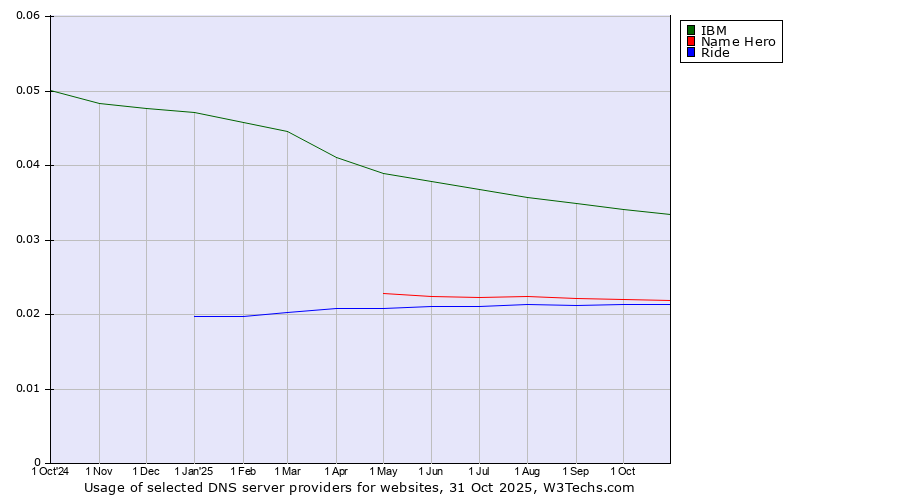 Historical trends in the usage of IBM vs. Name Hero vs. Ride