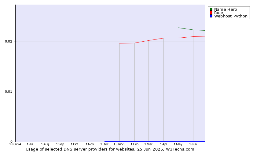 Historical trends in the usage of Name Hero vs. Ride vs. Webhost Python