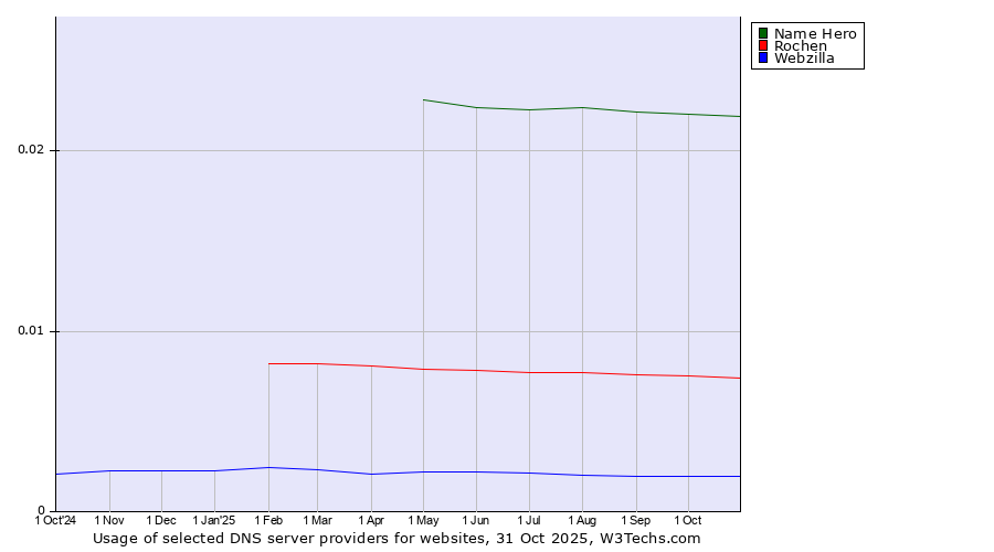 Historical trends in the usage of Name Hero vs. Rochen vs. Webzilla