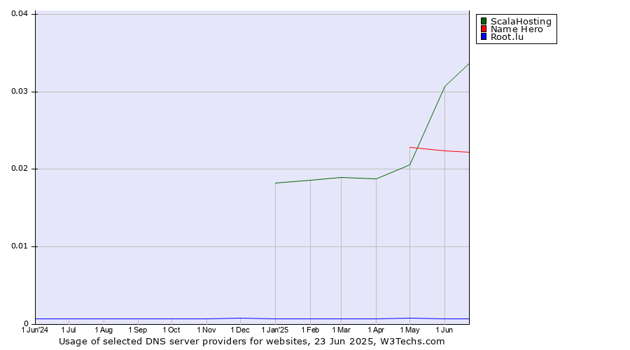 Historical trends in the usage of ScalaHosting vs. Name Hero vs. Root.lu