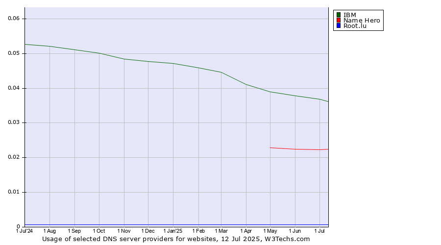 Historical trends in the usage of IBM vs. Name Hero vs. Root.lu