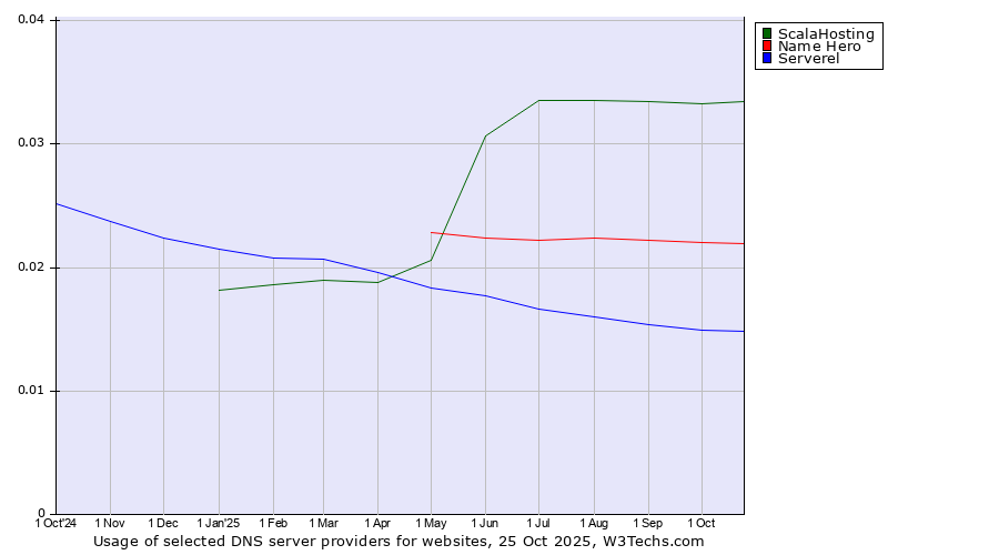 Historical trends in the usage of ScalaHosting vs. Name Hero vs. Serverel