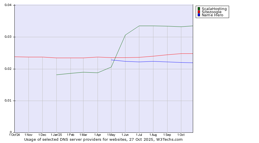 Historical trends in the usage of ScalaHosting vs. Sitezoogle vs. Name Hero