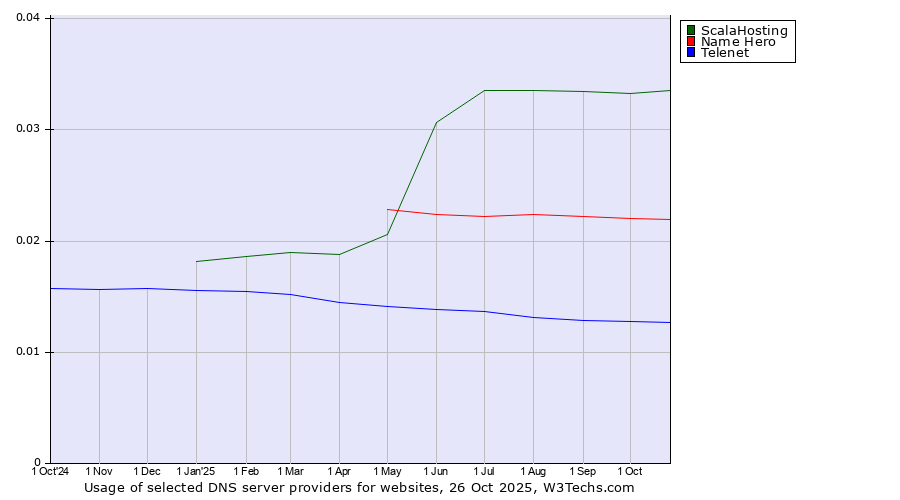 Historical trends in the usage of ScalaHosting vs. Name Hero vs. Telenet