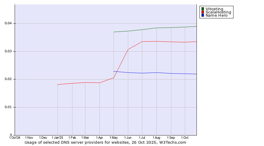 Historical trends in the usage of VHosting vs. ScalaHosting vs. Name Hero