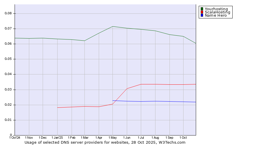 Historical trends in the usage of Yourhosting vs. ScalaHosting vs. Name Hero