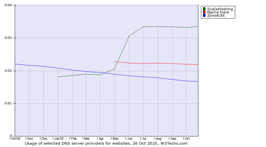 Historical trends in the usage of ScalaHosting vs. Name Hero vs. ZoneEdit