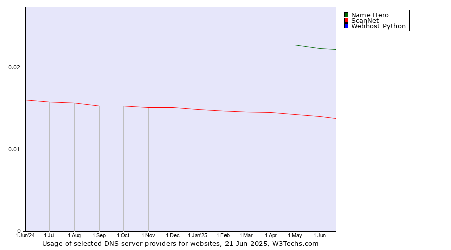 Historical trends in the usage of Name Hero vs. ScanNet vs. Webhost Python