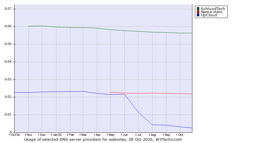 Historical trends in the usage of SchlundTech vs. Name Hero vs. UpCloud